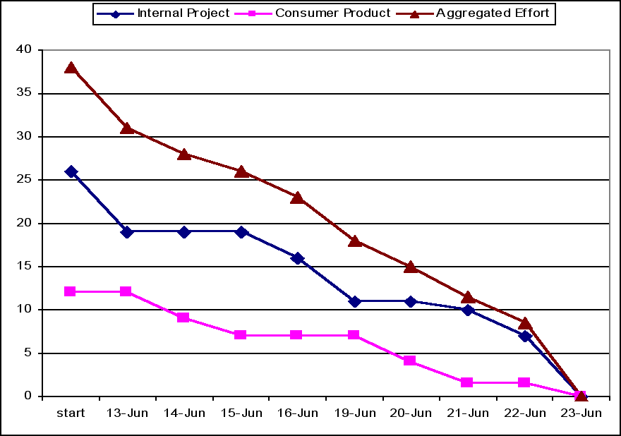 Sprint Burndown by kjudy